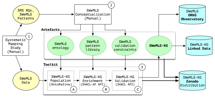 SWeMLS-KG-overview